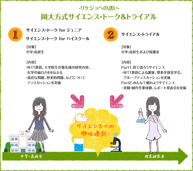 岡大方式サイエンス・トーク＆トライアル説明イラスト